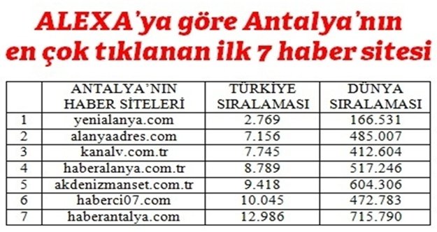 alanyaadres.com Antalya ikincisi oldu