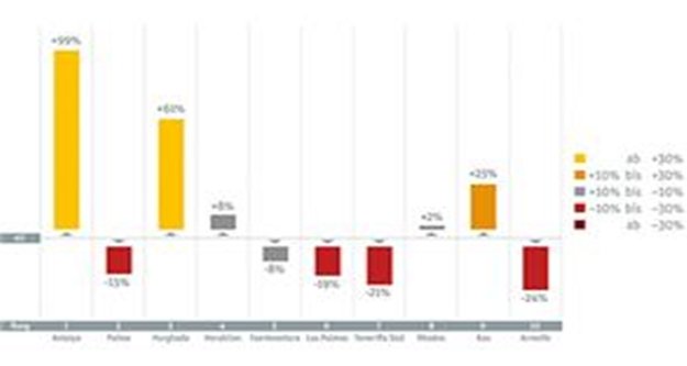 Rezervasyonlarda rekor artış