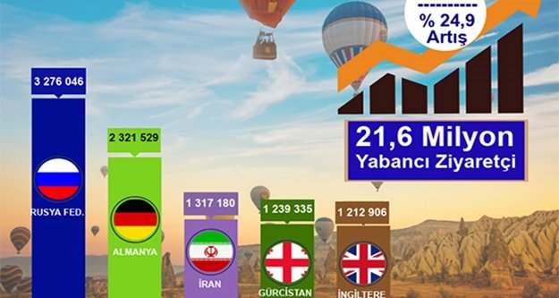 İşte 7 ayda Türkiye'ye gelen yabancı sayısı