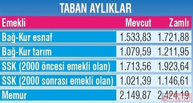 Emekli maaşlarına yüzde 12 zam! Kesin oran için...