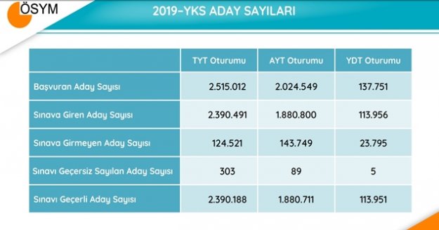 YKS’ye ilişkin sayısal veriler yayımlandı, 1 kişi 500 tam puan aldı