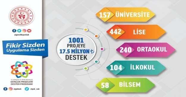 Gençlik ve Spor Bakanlığından 1001 projeye 17,5 milyon liralık destek