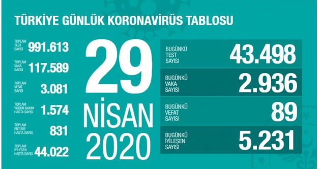 İşte bugünün korona vaka ve ölüm raporu