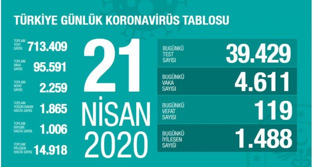 Son 24 saatte korona virüsten 119 kişi hayatını kaybetti