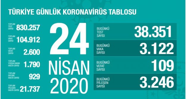 Son 24 saatte korona virüsten hayatını kaybedenlerin sayısı belli oldu