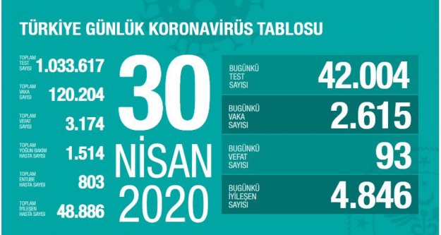 Son 24 saatte korona virüsten hayatını kaybedenlerin sayısı belli oldu