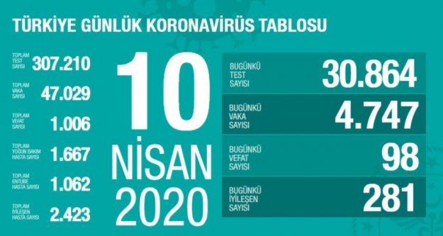 Türkiye'de koronavirüsten hayatını kaybedenlerin sayısı 1006'ya yükseldi