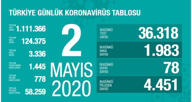 İşte bugünün korona vaka ve ölüm raporu