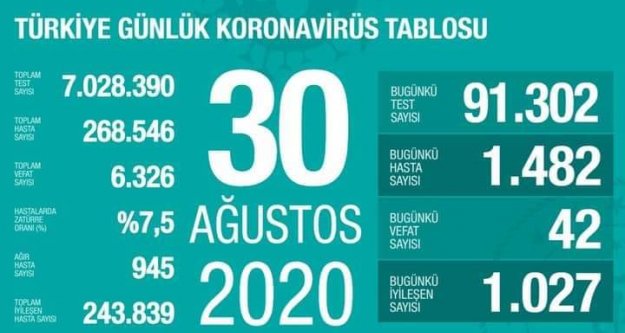 Günün korona virüs rakamlarını açıklayan bakandan önemli uyarı