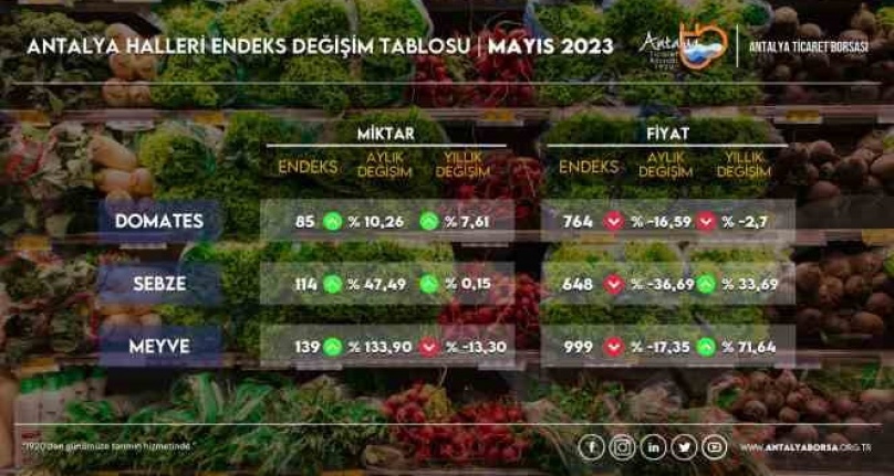 Antalya'da sebze fiyatlarında yüzde 36,69 düşüş