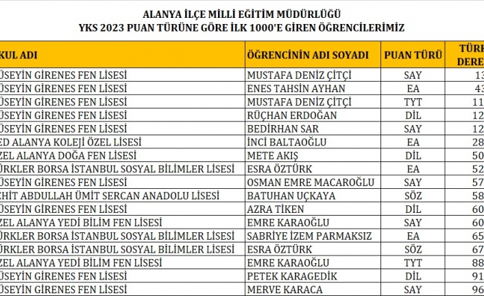 İşte YKS'de ilk bine giren Alanyalı öğrenciler