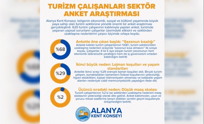 Alanya'daki turizm çalışanları için yapılan anketten çarpıcı sonuçlar