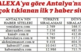 alanyaadres.com Antalya ikincisi oldu