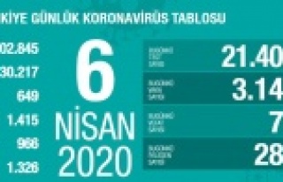 Bakan Koca rakamları açıkladı ve uyardı!