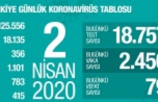 Bakan Koca yeni vaka ve ölüm sayısını açıkladı