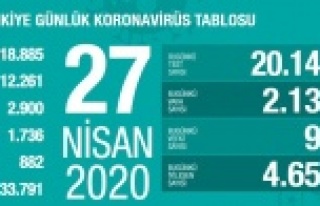 'Bir gün içinde iyileşen en yüksek hasta...