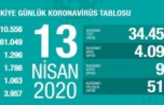 Bugün 98 kişi hayatını kaybetti