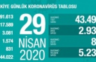 İşte bugünün korona vaka ve ölüm raporu