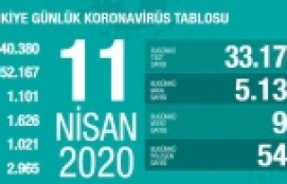 Koronavirüsten hayatını kaybedenlerin sayısı...