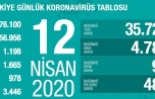 Son 24 saatte 97 kişi hayatını kaybetti