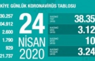Son 24 saatte korona virüsten hayatını kaybedenlerin...