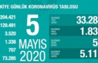 Bakan Koca yeni vaka ve ölüm sayısını açıkladı