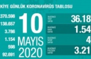 Günün rakamlarını açıklayan bakandan yeni uyarılar