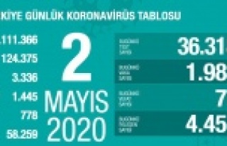 İşte bugünün korona vaka ve ölüm raporu