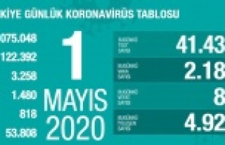 Son 24 saatte korona virüsten hayatını kaybedenlerin...