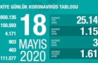 Son 24 saatte korona virüsten hayatını kaybedenlerin...