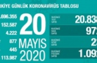 Vaka sayısı binin altına düştü