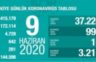 Sağlık Bakanlığı: "Son 24 saatte 18 kişi...