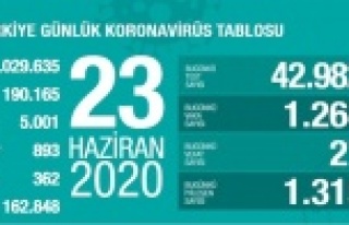 'Son 24 saatte korona virüsten 27 kişi hayatını...