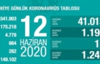 Türkiye'de koronavirüs nedeniyle son 24 saatte...
