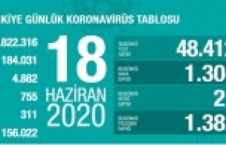 Türkiye'de koronavirüs nedeniyle son 24 saatte...