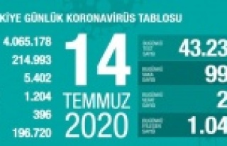 Sağlık Bakanı Koca: '33 gün sonra ilk kez...