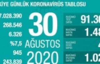 Günün korona virüs rakamlarını açıklayan bakandan...