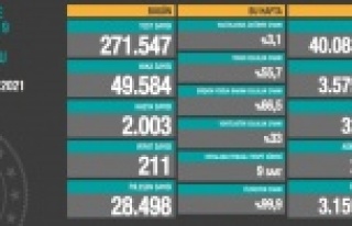 Vaka sayısı 50 bine dayandı!