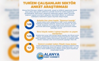 Alanya'daki turizm çalışanları için yapılan anketten çarpıcı sonuçlar